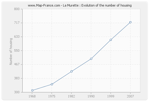 La Murette : Evolution of the number of housing